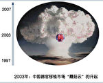 歐陽非等：「死刑犯」撐不起中國器官移植市場上的蘑菇雲(二)