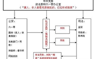 龙延：中共政法系统践踏法律迫害法轮功简述（四）