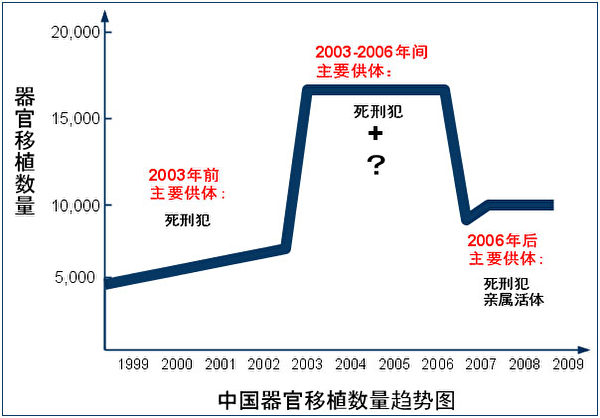 该图是根据黄洁夫(中国前卫生部副部长)和石炳毅(全军器官移植中心主任)提供的数据而勾画出来的趋势曲线。 该图是根据黄洁夫(中国前卫生部副部长)和石炳毅(全军器官移植中心主任)提供的数据而勾画出来的趋势曲线。