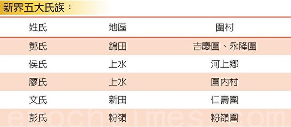 新界五大氏族(大纪元) 新界五大氏族(大纪元)