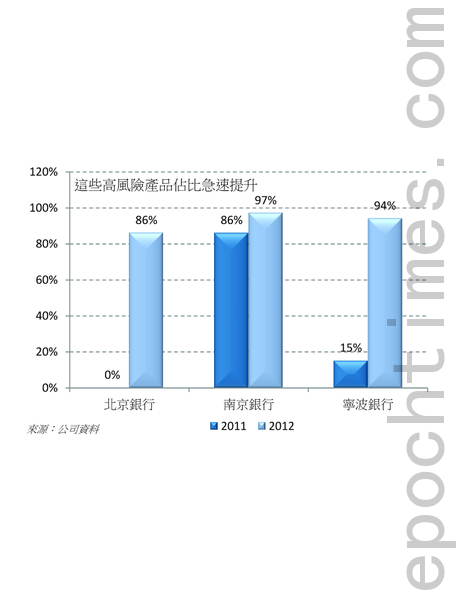 财富管理、信托产品占总应收账款投资产品百分比(大纪元) 财富管理、信托产品占总应收账款投资产品百分比(大纪元)