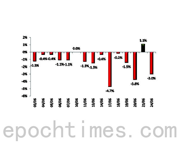 工行踏进6月后股价仅升一天(大纪元) 工行踏进6月后股价仅升一天(大纪元)