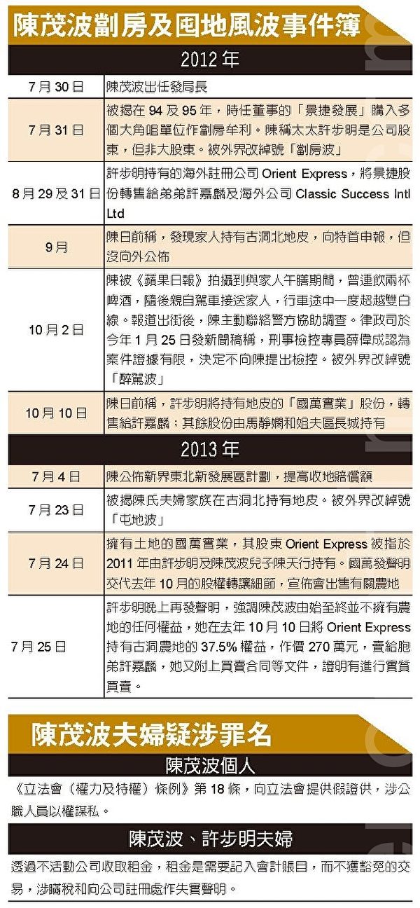 陳茂波劏房及囤地風波事件簿(大紀元) 陳茂波劏房及囤地風波事件簿(大紀元)