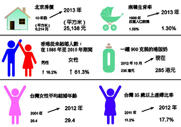 亚洲各地的大城市除了公式的出现愈来愈多高耸入云的大厦、穿梭往来的汽车和闪烁不停的霓红灯外,还有与日俱增的单身者,背景和条件各异,不乏单身族。城镇化令某些追梦者达成愿望,但房价攀升、开支膨胀和精神压力将把“二胎”,甚至于“一孩”的憧憬缓缓放开。(大纪元制图) 亚洲各地的大城市除了公式的出现愈来愈多高耸入云的大厦、穿梭往来的汽车和闪烁不停的霓红灯外,还有与日俱增的单身者,背景和条件各异,不乏单身族。城镇化令某些追梦者达成愿望,但房价攀升、开支膨胀和精神压力将把“二胎”,甚至于“一孩”的憧憬缓缓放开。(大纪元制图)