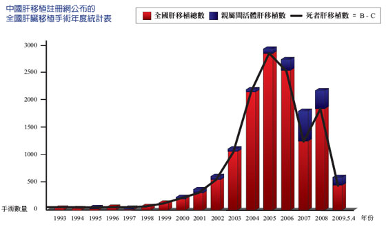 中國肝臟移植註冊網公佈的全國肝臟移植手術年度統計表。(網絡截圖) 中國肝臟移植註冊網公佈的全國肝臟移植手術年度統計表。(網絡截圖)