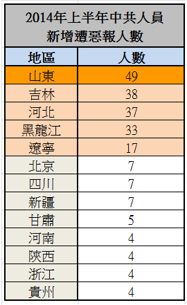 图为2014上半年中共迫害法轮功人员遭恶报数据分布。(明慧网) 图为2014上半年中共迫害法轮功人员遭恶报数据分布。(明慧网)