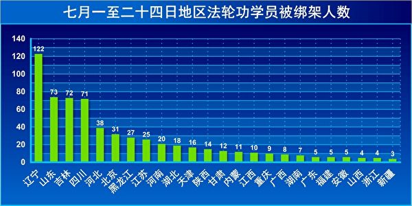 從7月1日到7月24日,大陸共有600餘名法輪功學員被綁架。(明慧網) 從7月1日到7月24日,大陸共有600餘名法輪功學員被綁架。(明慧網)