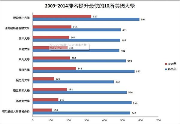 2014年在福布斯排名躍升最快的前十所大學。(大紀元製圖) 2014年在福布斯排名躍升最快的前十所大學。(大紀元製圖)