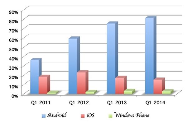2014年第一季Android智能手机的市场占有率为 81.1%,遥遥领先iOS(15.2%)以及Windows(2.7%)的智能手机。(资料来源IDC,制图:凌妃/大纪元) 2014年第一季Android智能手机的市场占有率为 81.1%,遥遥领先iOS(15.2%)以及Windows(2.7%)的智能手机。(资料来源IDC,制图:凌妃/大纪元)