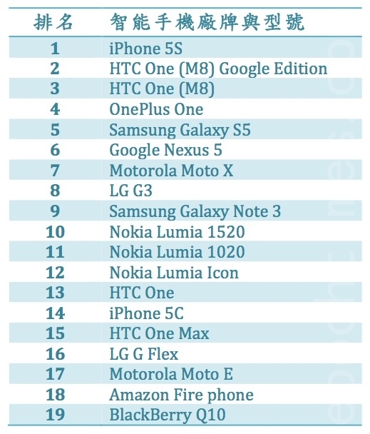 美国财经与科技网站《商业内幕》(Business Insider)于8月2日公布了8月份最佳智能手机排行榜。(资料来源《商业内幕》,制图:凌妃/大纪元) 美国财经与科技网站《商业内幕》(Business Insider)于8月2日公布了8月份最佳智能手机排行榜。(资料来源《商业内幕》,制图:凌妃/大纪元)