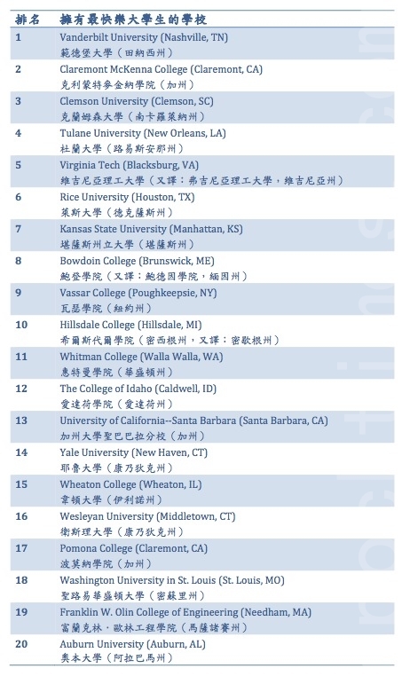 最快乐大学生的学校排名发表在《普林斯顿评论年鉴——2015年最佳的379所大学》的调查报告中。此表为排名前20位的拥有最快乐大学生的学校。(凌妃/大纪元) 最快乐大学生的学校排名发表在《普林斯顿评论年鉴——2015年最佳的379所大学》的调查报告中。此表为排名前20位的拥有最快乐大学生的学校。(凌妃/大纪元)