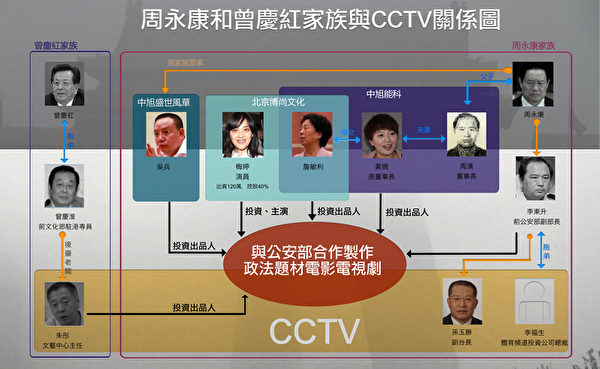曾慶紅和周永康家族與央視人物關係圖(大紀元製作) 曾慶紅和周永康家族與央視人物關係圖(大紀元製作)