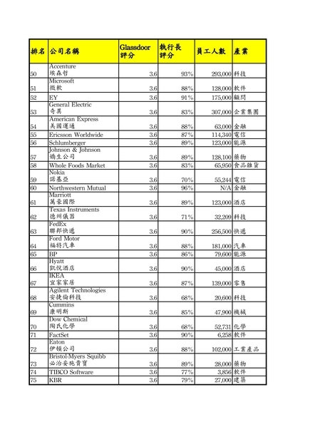 资料来源:《24/7 华尔街》(24/7 Wall St.)的“全美最好公司”排名。(凌妃整理/大纪元) 资料来源:《24/7 华尔街》(24/7 Wall St.)的“全美最好公司”排名。(凌妃整理/大纪元)