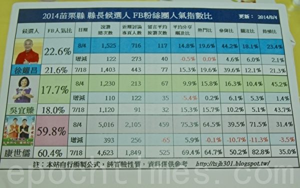 無黨籍苗栗縣長參選人康世儒在網路的人氣指標表紅不讓。(許享富 /大紀元) 無黨籍苗栗縣長參選人康世儒在網路的人氣指標表紅不讓。(許享富 /大紀元)