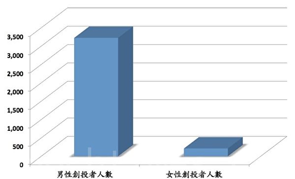 《性别对创业投资的影响》报告中男性创投者占3,225人、女性创投者占212人。(制图:凌妃/大纪元) 《性别对创业投资的影响》报告中男性创投者占3,225人、女性创投者占212人。(制图:凌妃/大纪元)