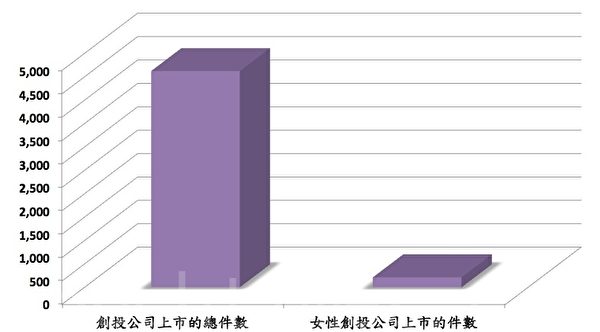 研究发现,在这些上市的创业投资(共4,622件)中,只有4.6%(213件)的女性创投者。(制图:凌妃/大纪元) 研究发现,在这些上市的创业投资(共4,622件)中,只有4.6%(213件)的女性创投者。(制图:凌妃/大纪元)