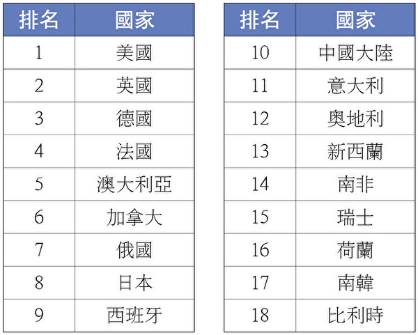 留學生數量排名榜。(大紀元製表) 留學生數量排名榜。(大紀元製表)