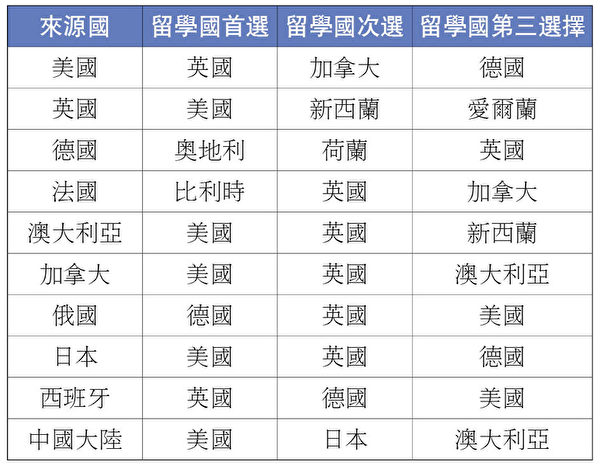 各國大學生最喜歡上哪國去留學。(大紀元製表) 各國大學生最喜歡上哪國去留學。(大紀元製表)