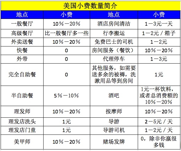 在美國不同行業付小費的數額。(表格製作:周慧心/大紀元) 在美國不同行業付小費的數額。(表格製作:周慧心/大紀元)