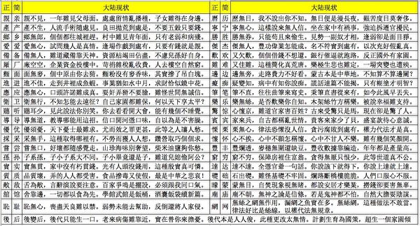 最近又有網友將漢字簡體和正體進行對比,針對如今中國大陸的現狀,列出了這43個驚人對照。(表格製作:周慧心/大紀元) 最近又有網友將漢字簡體和正體進行對比,針對如今中國大陸的現狀,列出了這43個驚人對照。(表格製作:周慧心/大紀元)