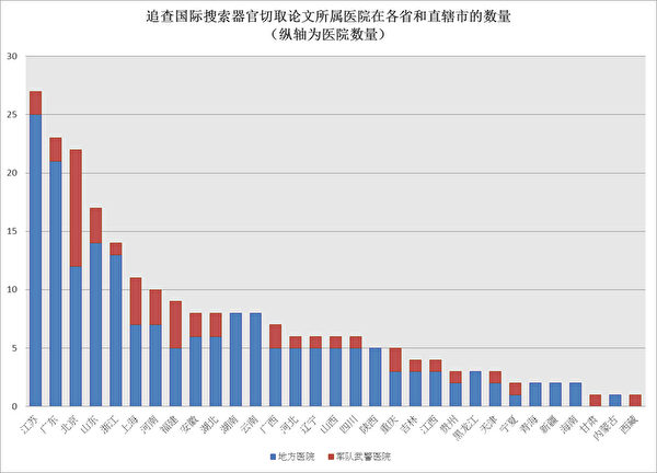 追查國際收集的論文所屬醫院在各省和直轄市的數量。(追查國際提供圖片) 追查國際收集的論文所屬醫院在各省和直轄市的數量。(追查國際提供圖片)