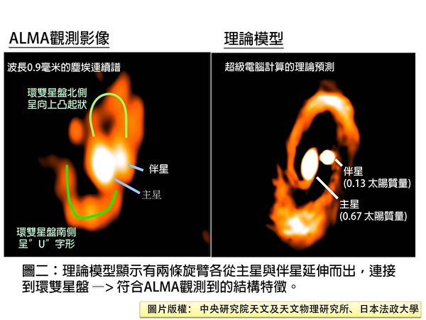 研究团队为L1551NE双星系统形成机制构建了理论模型,见右框(依此理论模型所制动态影片,由日本国立天文台超级电脑“ATERUI”运算制作提供)。ALMA观测到的南北侧U形和反U形特征(左框),经双旋臂模型加以数值模拟后皆可复制、重现,两个旋臂分别源自两个新生双恒星而向外伸出。(中研院) 研究团队为L1551NE双星系统形成机制构建了理论模型,见右框(依此理论模型所制动态影片,由日本国立天文台超级电脑“ATERUI”运算制作提供)。ALMA观测到的南北侧U形和反U形特征(左框),经双旋臂模型加以数值模拟后皆可复制、重现,两个旋臂分别源自两个新生双恒星而向外伸出。(中研院)