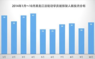 迫害法轮功还在持续 黑龙江1至10月迫害案例统计