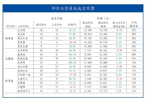 部份大型屋苑成交呎價(大紀元製表) 部份大型屋苑成交呎價(大紀元製表)