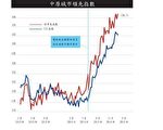 【香港楼市动向】CCL 45周两连跌 各大指数仍高企