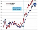 【香港楼市动向】CCL再创新高 新界西半年升16.5%