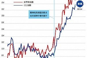 【香港樓市動向】CCL再創新高 新界西半年升16.5%