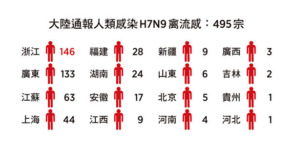 大陆通报人类感染H7N9禽流感数目。(大纪元制表) 大陆通报人类感染H7N9禽流感数目。(大纪元制表)