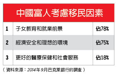 中国富人考虑移民因素。(大纪元制表) 中国富人考虑移民因素。(大纪元制表)