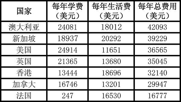 大学费用排名表(大纪元制表) 大学费用排名表(大纪元制表)