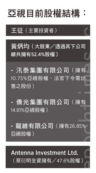 亚视目前股权结构。(大纪元制表) 亚视目前股权结构。(大纪元制表)