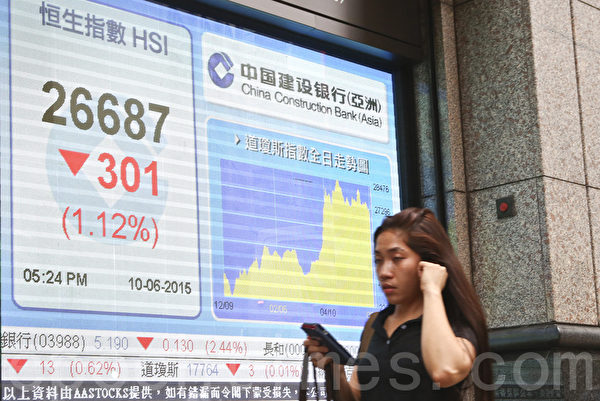 恆生指數收市跌301點。(余鋼/大紀元) 恆生指數收市跌301點。(余鋼/大紀元)