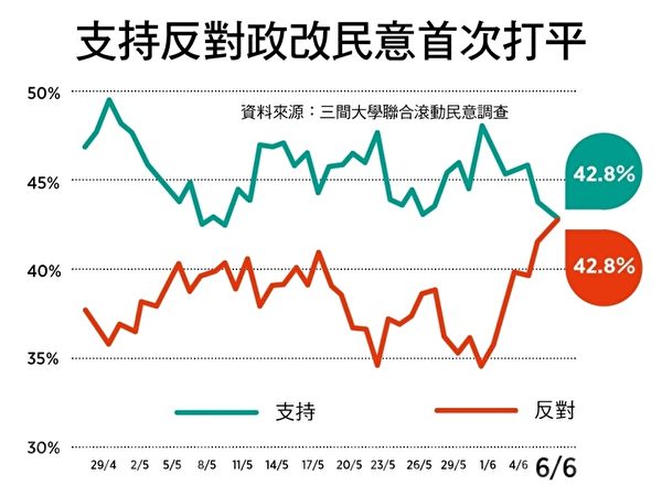 4月底展開調查以來,反對「袋住先」的比率首次追平支持的比率。(大紀元製表) 4月底展開調查以來,反對「袋住先」的比率首次追平支持的比率。(大紀元製表)