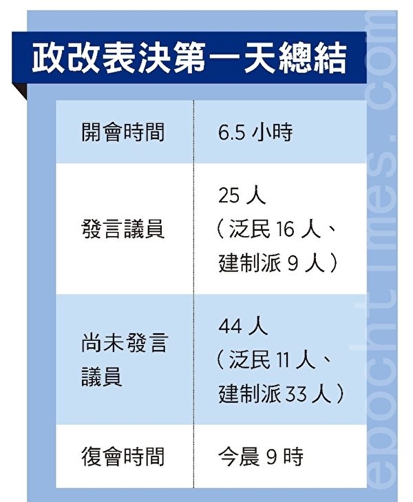 更改表決第一天共有16位泛民議員及9位建制派議員發言。(大紀元製表) 更改表決第一天共有16位泛民議員及9位建制派議員發言。(大紀元製表)