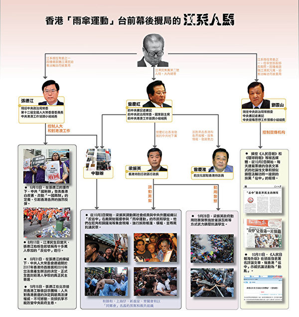 香港「雨傘運動」台前幕後攪局的江派人馬圖表。(大紀元製圖) 香港「雨傘運動」台前幕後攪局的江派人馬圖表。(大紀元製圖)
