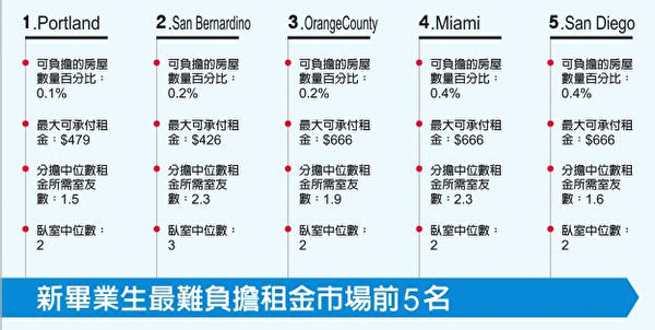 表二:新毕业生最难负担租金市场前五名。(大纪元制表) 表二:新毕业生最难负担租金市场前五名。(大纪元制表)