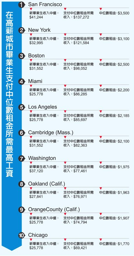 表三:毕业生支付中位数租金需最工资。(大纪元制表) 表三:毕业生支付中位数租金需最工资。(大纪元制表)