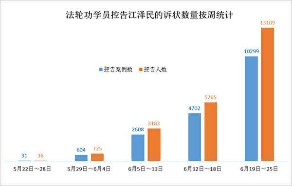 从5月底到6月25日,五周以来法轮功学员控告江泽民的数量按周统计图表。(明慧网)
从5月底到6月25日,五周以来法轮功学员控告江泽民的数量按周统计图表。(明慧网)