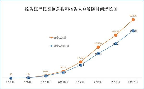 图:自2015年5月至7月16日,明慧网收到控告江泽民案例总数和控告人总数随时间增长图。(明慧网) 图:自2015年5月至7月16日,明慧网收到控告江泽民案例总数和控告人总数随时间增长图。(明慧网)