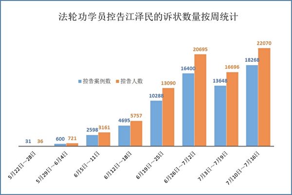 图:按周统计。总数逾八万人控告江泽民,本周为单周最高。(明慧网) 图:按周统计。总数逾八万人控告江泽民,本周为单周最高。(明慧网)