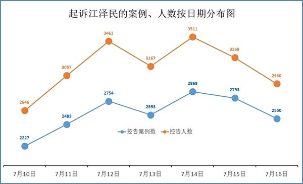 图:7月10日至16日控告江泽民人数按日分布。(明慧网) 图:7月10日至16日控告江泽民人数按日分布。(明慧网)