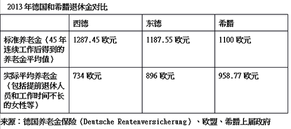 2013年德國和希臘退休金對比(大紀元製作) 2013年德國和希臘退休金對比(大紀元製作)