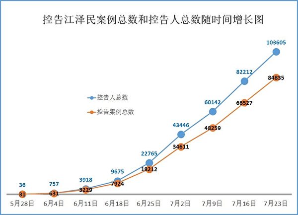 總數逾十萬人控告江澤民,訴江人數、案例數隨時間增長圖。(明慧網) 總數逾十萬人控告江澤民,訴江人數、案例數隨時間增長圖。(明慧網)