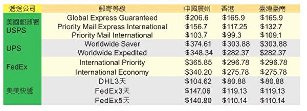 幾家快遞寄往中港臺運費對比。(大紀元製圖) 幾家快遞寄往中港臺運費對比。(大紀元製圖)