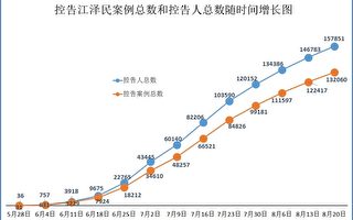 逾15.7萬人控告江澤民 覆蓋大陸所有省份
