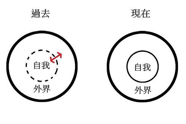 塔纳斯博士用两个同心圆来比较古人和今人与自我与世界关系的不同观念。 (塔纳斯博士提供/大纪元制图) 塔纳斯博士用两个同心圆来比较古人和今人与自我与世界关系的不同观念。 (塔纳斯博士提供/大纪元制图)